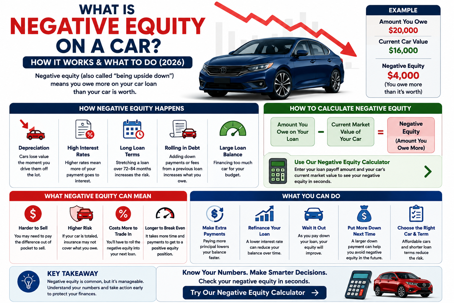 Negative Equity on a Car